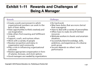 Copyright © 2010 Pearson Education, Inc. Publishing as Prentice Hall
1–27
Exhibit 1–11 Rewards and Challenges of
Exhibit 1–11 Rewards and Challenges of
Being A Manager
Being A Manager
 