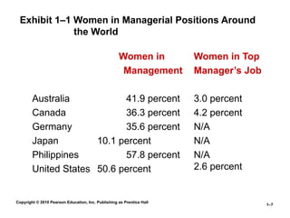 Copyright © 2010 Pearson Education, Inc. Publishing as Prentice Hall
1–7
Exhibit 1–1 Women in Managerial Positions Around
the World
Women in
Management
Australia 41.9 percent
Canada 36.3 percent
Germany 35.6 percent
Japan 10.1 percent
Philippines 57.8 percent
United States 50.6 percent
Women in Top
Manager’s Job
3.0 percent
4.2 percent
N/A
N/A
N/A
2.6 percent
 