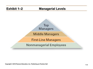 Copyright © 2010 Pearson Education, Inc. Publishing as Prentice Hall
1–8
Exhibit 1–2
Exhibit 1–2 Managerial Levels
Managerial Levels
 