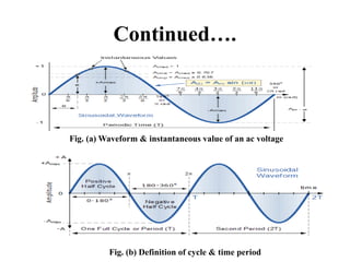 Continued….
Fig. (a) Waveform & instantaneous value of an ac voltage
Fig. (b) Definition of cycle & time period
 