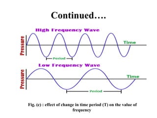 Continued….
Fig. (c) : effect of change in time period (T) on the value of
frequency
 