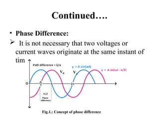 Continued….
• Phase Difference:
 It is not necessary that two voltages or
current waves originate at the same instant of
time.
Fig.1.: Concept of phase difference
VA
VB
 