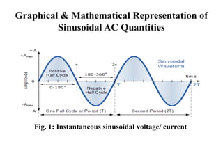 Graphical & Mathematical Representation of
Sinusoidal AC Quantities
Fig. 1: Instantaneous sinusoidal voltage/ current
 