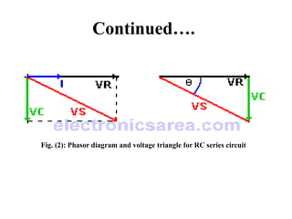 Continued….
Fig. (2): Phasor diagram and voltage triangle for RC series circuit
 