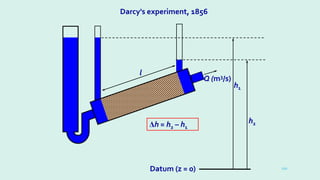 110
Darcy's experiment, 1856
Datum (z = 0)
h2
h1
l
Q (m3/s)
Δh = h2 – h1
 