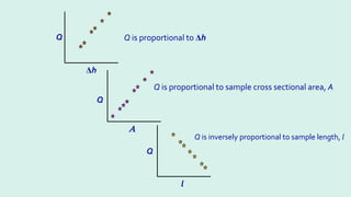 Q is proportional to Δh
Q
Α
Q is proportional to sample cross sectional area, A
Q is inversely proportional to sample length, l
Q
l
Δh
Q
 