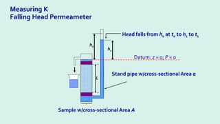 Measuring K
Falling Head Permeameter
Stand pipe w/cross-sectionalArea a
Head falls from h0 at t0 to h1 to t1
Sample w/cross-sectionalArea A
L
h0
h1
Datum: z = 0; P = 0
 