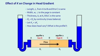 Effect of K on Change in Head Gradient
• Length, L, from A to B and B to C is same
• Width, w, ⊥ to the page is constant
• Thickness, b, at A, B & C is the same
• Q1 = Q2 by continuity (mass balance)
• Let K2 = 2K1
• How does head vary? (What is the profile?)
Flow
A B C
aquifer 1
low K
aquifer 2
high K
Q1 Q2
 