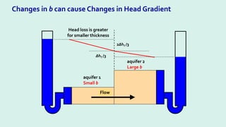 Changes in b can cause Changes in Head Gradient
Head loss is greater
for smaller thickness
ΔhT /3
2ΔhT /3
Flow
aquifer 1
Small b
aquifer 2
Large b
 