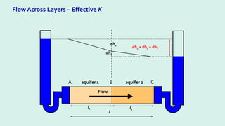 Flow Across Layers – Effective K
Flow
A B C
aquifer 1 aquifer 2
dh1
dh2
l1 l2
l
dh1 + dh2 = dhT
 