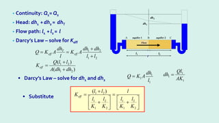 • Continuity: Q1= Q2
• Head: dh1 +dh2 = dhT
• Flow path: l1 +l2 = l
• Darcy’s Law – solve for Keff
2
1
2
1
l
l
dh
dh
A
K
l
dh
A
K
Q eff
T
eff
+
+
=
=
)
(
)
(
2
1
2
1
dh
dh
A
l
l
Q
Keff
+
+
=
1
1
1
AK
Ql
dh =
1
1
1
l
dh
A
K
Q =






+
=






+
+
=
2
2
1
1
2
2
1
1
2
1 )
(
K
l
K
l
l
K
l
K
l
l
l
Keff
• Darcy’s Law – solve for dh1 and dh2
• Substitute
Flow
A B C
aquifer 1 aquifer 2
dh1
dh2
l1 l2
l
Flow
 