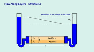 Flow Along Layers – Effective K
Aquifer 1
Aquifer 2
b1
b2
dhT
B
Head loss in each layer is the same
l
 