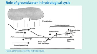 Role of groundwater in hydrological cycle
Figure. Schematic view of the hydrologic cycle
 