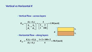 Vertical vs Horizontal K
• Vertical flow – across layers
• Horizontal flow – along layers
]
m/d
[
98
.
1
100
2
1
2
4
)
(
2
2
1
1
2
1
=






+
=






+
+
=
K
b
K
b
b
b
Keff
]
m/d
[
5
.
50
4
2
100
2
1
)
( 2
1
1
1
1
1
=
×
+
×
=
+
+
=
b
b
b
K
b
K
Keff
b1
b2
B
 