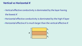 Vertical vs Horizontal K
• Vertical effective conductivity is dominated by the layer having
the lowest K
• Horizontal effective conductivity is dominated by the high K layer
• Horizontal effective K is much larger than the vertical effective K
b1
b2
b3
B
 