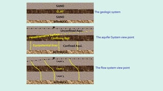 SAND
SAND
CLAY
BED ROCK
Layer 1
Layer 3
Layer 2
BED ROCK
Unconfined Aqui.
Confined Aqui.
Confining Bed
BED ROCK
Equipotential lines
The geologic system
The aquifer System view point
The flow system view point
 