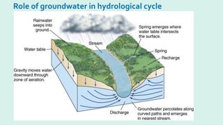 Role of groundwater in hydrological cycle
 