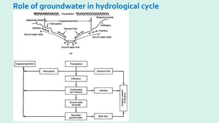 Role of groundwater in hydrological cycle
 