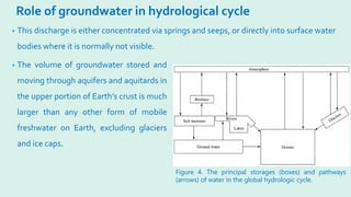 Role of groundwater in hydrological cycle
• This discharge is either concentrated via springs and seeps, or directly into surface water
bodies where it is normally not visible.
• The volume of groundwater stored and
moving through aquifers and aquitards in
the upper portion of Earth’s crust is much
larger than any other form of mobile
freshwater on Earth, excluding glaciers
and ice caps.
Figure 4. The principal storages (boxes) and pathways
(arrows) of water in the global hydrologic cycle.
 