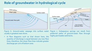 Role of groundwater in hydrological cycle
Figure 6. Ground-water seepage into surface water
usually is greatest near shore.
• In flow diagrams such as that shown here, the
quantity of discharge is equal between any two flow
lines; therefore, the closer flow lines indicate greater
discharge per unit of bottom area.
Figure 7. Subaqueous springs can result from
preferred paths of ground-water flow through
highly permeable sediments.
 