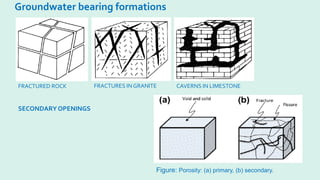 Groundwater bearing formations
FRACTURED ROCK FRACTURES IN GRANITE CAVERNS IN LIMESTONE
SECONDARYOPENINGS
Figure: Porosity: (a) primary, (b) secondary.
 