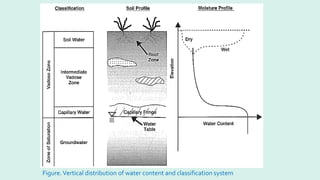Figure.Vertical distribution of water content and classification system
 
