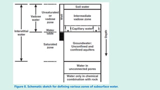 Figure 8. Schematic sketch for defining various zones of subsurface water.
 