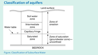 Classification of aquifers
Figure. Classification of SubsurfaceWater
 
