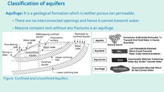 Classification of aquifers
Aquifuge: It is a geological formation which is neither porous nor permeable.
• There are no interconnected openings and hence it cannot transmit water.
• Massive compact rock without any fractures is an aquifuge.
Figure. Confined and Unconfined Aquifers
 