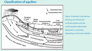 Classification of aquifers
Figure. Schematic cross-section
showing unconfined and
confined aquifers and the
confining beds called either
aquicludes or aquitards,
depending on their permeability.
 