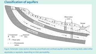 Classification of aquifers
Figure. Schematic cross-section showing unconfined and confined aquifers and the confining beds called either
aquicludes or aquitards, depending on their permeability.
 