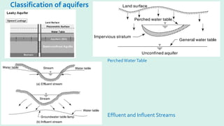 Classification of aquifers
PerchedWaterTable
Effluent and Influent Streams
 