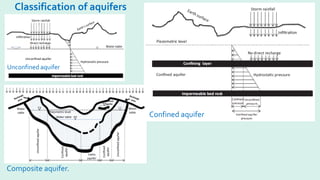 Classification of aquifers
Unconfined aquifer
Confined aquifer
Composite aquifer.
 