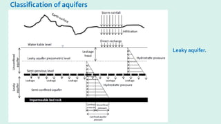 Classification of aquifers
Leaky aquifer.
 