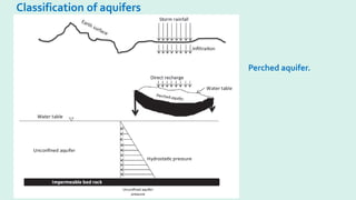 Classification of aquifers
Perched aquifer.
 