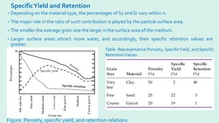 SpecificYield and Retention
• Depending on the material type, the percentages of Sy and Sr vary within n.
• The major role in the ratio of such contribution is played by the particle surface area.
• The smaller the average grain size the larger is the surface area of the medium.
• Larger surface areas attract more water, and accordingly, their specific retention values are
greater.
Figure. Porosity, specific yield, and retention relations.
Table. Representative Porosity, SpecificYield, and Specific
RetentionValues
 