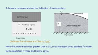 Impervious
b Confined aquifer
Confining layer
T = Kb
Schematic representation of the definition of transmissivity
(Adapted from Freeze and Cherry, 1979)
Note that transmissivities greater than 0.015 m2/s represent good aquifers for water
well exploitation (Freeze and Cherry, 1979).
Impervious
b
Unconfined aquifer
Water table
 