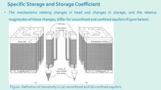 Specific Storage and Storage Coefficient
• The mechanisms relating changes in head and changes in storage, and the relative
magnitudes of these changes, differ for unconfined and confined aquifers (Figure below).
Figure. Definition of storativity in (a) unconfined and (b) confined aquifers.
 