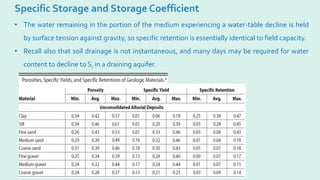 Specific Storage and Storage Coefficient
• The water remaining in the portion of the medium experiencing a water-table decline is held
by surface tension against gravity, so specific retention is essentially identical to field capacity.
• Recall also that soil drainage is not instantaneous, and many days may be required for water
content to decline to Sr in a draining aquifer.
 