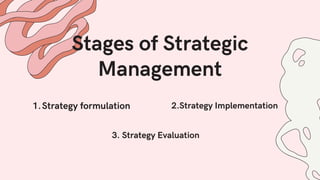 Stages of Strategic
Management
Strategy formulation
1. 2.Strategy Implementation
3. Strategy Evaluation
 
