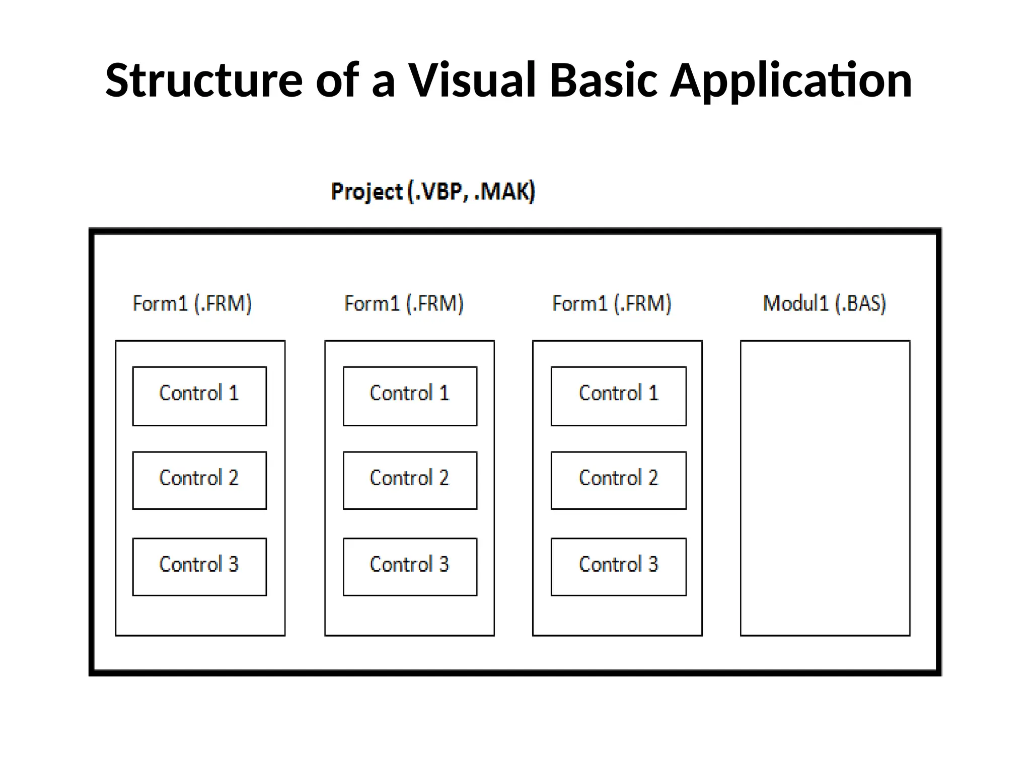 Structure of a Visual Basic Application
 