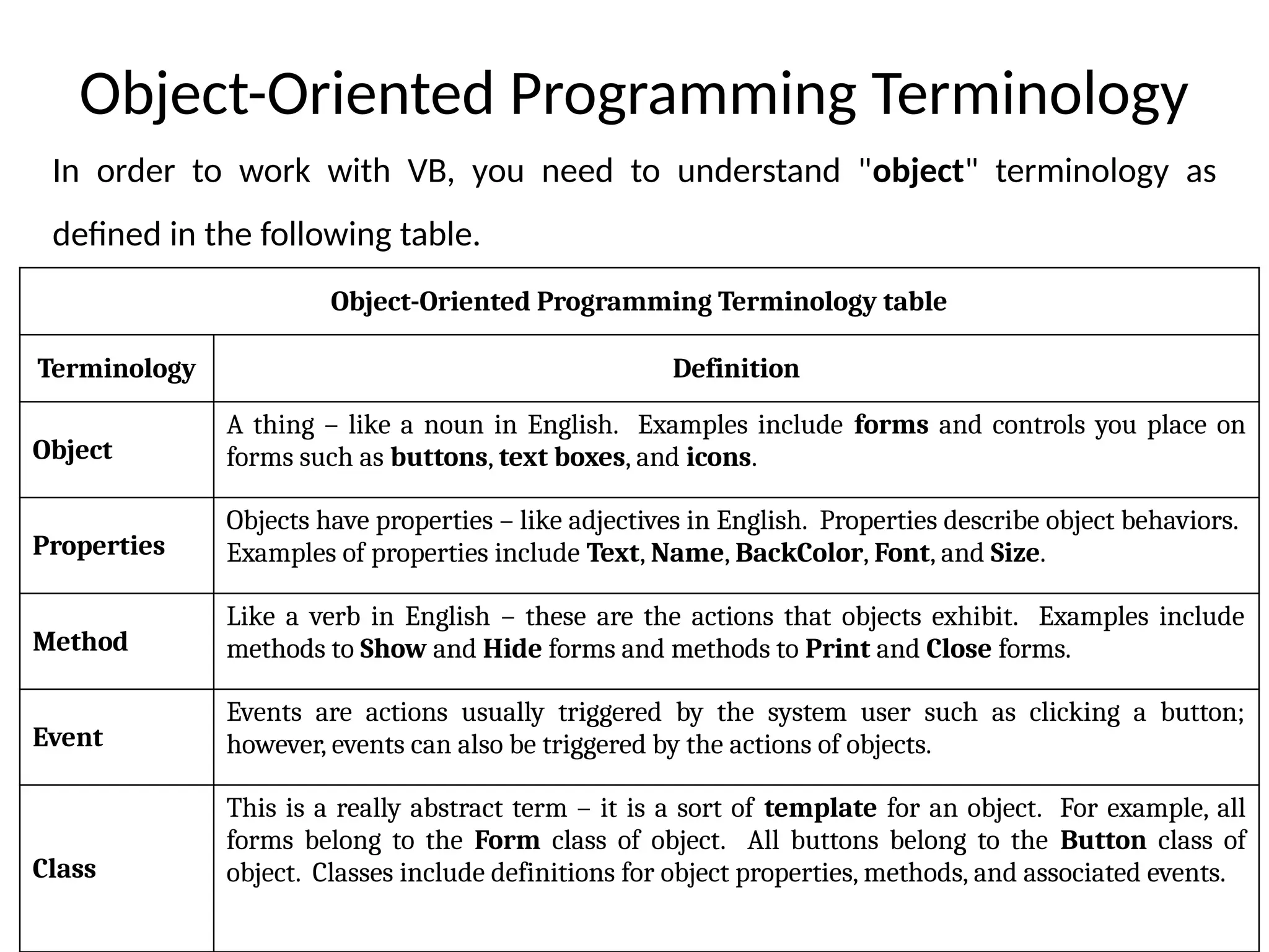 Object-Oriented Programming Terminology
In order to work with VB, you need to understand "object" terminology as
defined in the following table.
Object-Oriented Programming Terminology table
Terminology Definition
Object
A thing – like a noun in English. Examples include forms and controls you place on
forms such as buttons, text boxes, and icons.
Properties
Objects have properties – like adjectives in English. Properties describe object behaviors.
Examples of properties include Text, Name, BackColor, Font, and Size.
Method
Like a verb in English – these are the actions that objects exhibit. Examples include
methods to Show and Hide forms and methods to Print and Close forms.
Event
Events are actions usually triggered by the system user such as clicking a button;
however, events can also be triggered by the actions of objects.
Class
This is a really abstract term – it is a sort of template for an object. For example, all
forms belong to the Form class of object. All buttons belong to the Button class of
object. Classes include definitions for object properties, methods, and associated events.
 