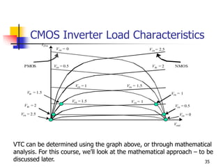 Chapter 1: Circuit Characterization Of CMOS Circuits.pdf