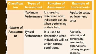 Classificat
ion
Types of
Assessment
Function of
Assessment
Example of
Instruments
Nature of
Assessme
nt
Maximum
Performance
It is used to
determine what
individuals can do
when performing
at their best
Aptitude tests,
achievement
tests
Typical
Performance
It is used to
determine what
individuals will do
under natural
conditions.
Attitude,
interest, and
personality
inventories;
observational
techniques; peer
appraisal
 