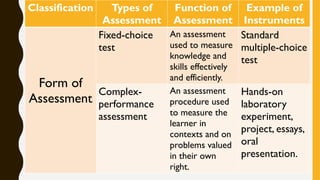 Classification Types of
Assessment
Function of
Assessment
Example of
Instruments
Form of
Assessment
Fixed-choice
test
An assessment
used to measure
knowledge and
skills effectively
and efficiently.
Standard
multiple-choice
test
Complex-
performance
assessment
An assessment
procedure used
to measure the
learner in
contexts and on
problems valued
in their own
right.
Hands-on
laboratory
experiment,
project, essays,
oral
presentation.
 