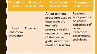 Classifica
tion
Types of
Assessment
Function of
Assessment
Example of
Instruments
Use in
classroom
instruction
Placement
An assessment
procedure used to
determine the
learner’s
prerequisite skills,
degree of mastery
of the course
goals, and/or best
modes of learning.
Readiness
tests, pretests
on course
objectives, self-
report
inventories,
observational
techniques
 