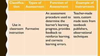 Classifica
tion
Types of
Assessment
Function of
Assessment
Example of
Instruments
Use in
classroom
instruction
Formative
An assessment
procedure used to
determine the
learner’s learning
progress, provides
feedback to
reinforce learning,
and corrects
learning errors.
Teacher-made
tests, custom
made tests from
textbook
publishers,
observational
techniques
 