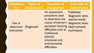 Classificat
ion
Types of
Assessment
Function of
Assessment
Example of
Instruments
Use in
classroom
instruction
Diagnostic
An assessment
procedure used
to determine the
causes of learner’s
persistent learning
difficulties such as
intellectual,
physical,
emotional, and
environmental
difficulties.
Published
diagnostic tests,
teacher-made
diagnostic tests,
observational
techniques.
 