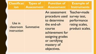 Classificat
ion
Types of
Assessment
Function of
Assessment
Example of
Instruments
Use in
classroom
instruction
Summative
An assessment
procedure used
to determine
the end-of-
course
achievement for
assigning grades
or certifying
mastery of
objectives.
Teacher-made
survey test,
performance
rating scales,
product scales.
 