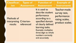 Classificat
ion
Types of
Assessment
Function of
Assessment
Example of
Instruments
Methods of
interpreting
results
Criterion-
referenced
It is used to
describe student
performance
according to a
specified domain
of clearly defined
learning tasks.
Example: multiplies
three-digit to whole
numbers correctly
and accurately.
Teacher-made
survey test,
performance
rating scales,
product scales.
 